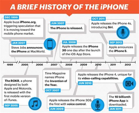Iphone History Everything About The Iphone Evolution