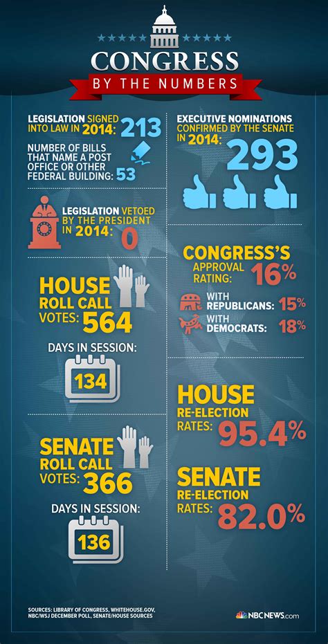 Infographic Congress By The Numbers In 2014 Nbc News