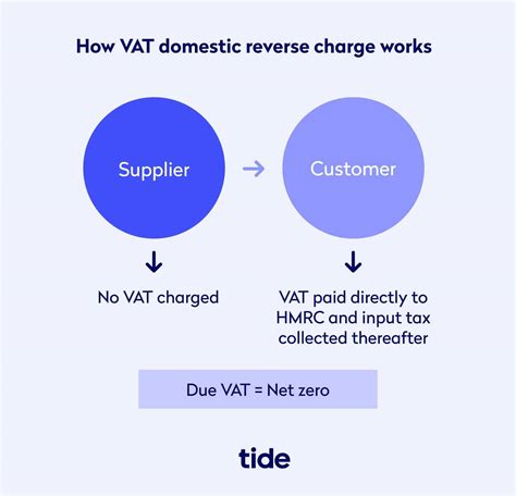A Guide To Domestic Vat Reverse Charges Tide Business