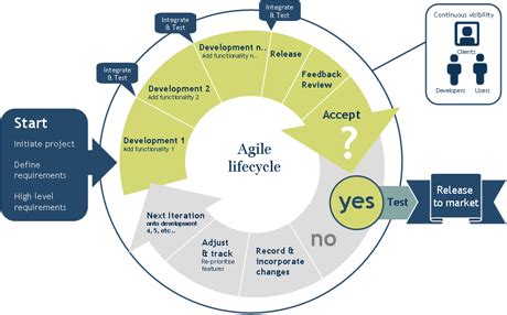 With the discipline's rise has come the emergence of another management field, the systems approach. Agile methodology interview questions and answers ...