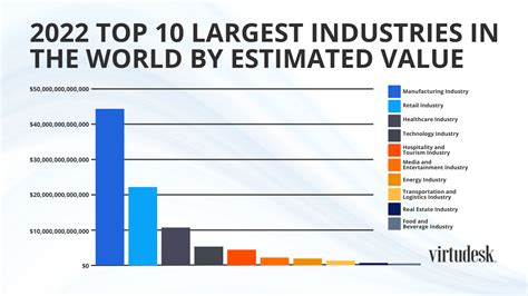 Top 10 Largest Industries In The World That Drive Economy