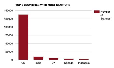 25 Insightful Statistics About Startups For 2022
