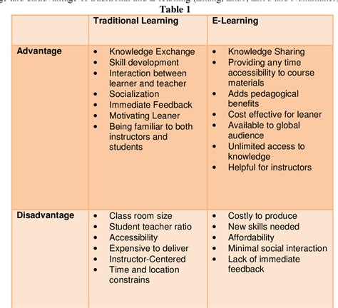 A Comparative Study Between Traditional Learning And E Learning