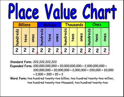 Place Value Math Chart