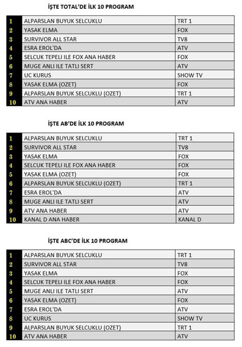 22 Mart reyting sonuçları açıklandı Hangi dizi program reytinglerde