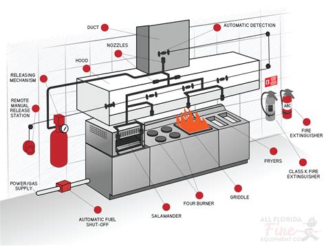 Fire Suppression Systems Maintenance Installation And Inspection