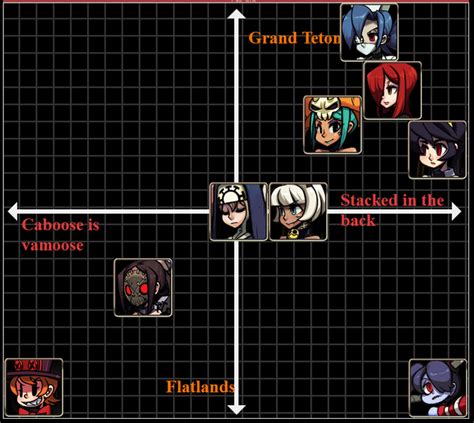 Tier list is currently wip as there is only one person working on it. Tier list | Skullgirls | Know Your Meme