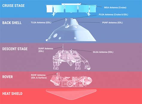 Live footage as nasa mars perseverance rover is set to land on martian soil. Mars 2020 Perseverance Launch Press Kit | Telecommunications