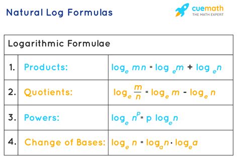 Logarithmic Function Formula