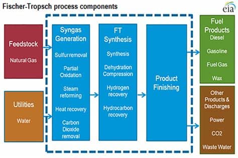 Is there a future for gas-to-liquids technology? | MIT ...