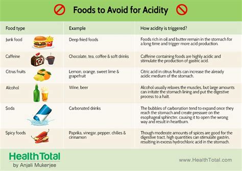 Diet Chart For Gastric Problem Aciditygerd Check Food To Avoid
