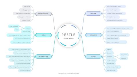 PESTLE Analysis Mind Map Template Kostenlose Präsentationsvorlage für Google Slides und