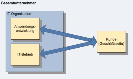 Für oscar, matilda und gustav sind smartphones das wichtigste medium. ITIL-Leitgedanken | IT Process Wiki