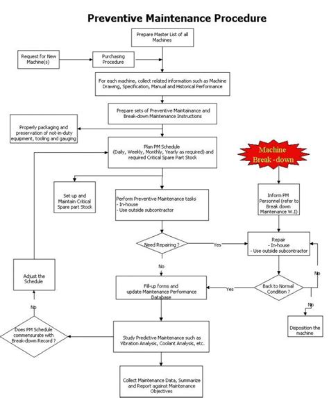 Maintenance Management Process Flow Chart