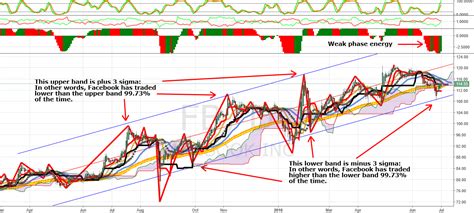 The solutions was discussed in this video. Facebook: Decline Likely. How To Use Trading Bands for ...