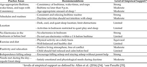 Evidence Based Pediatric Sleep Practice Recommendations Of The Abcs Of