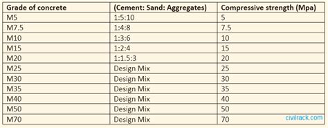 Different Grades Of Concrete Their Properties And Uses Civil Rack