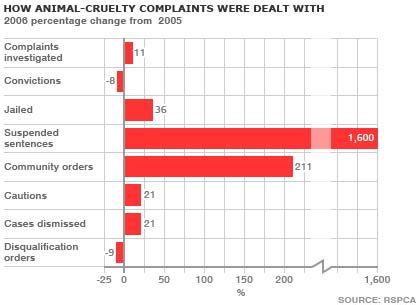 As humankind has progressed, there has been an increase in governance and rules animal abuse simply put, is cruel and unwarranted treatment of animals. animal cruelty statistics | saston