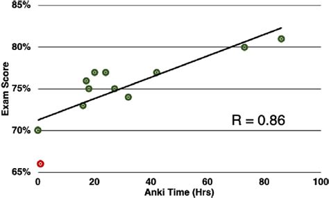 Scatter Plot Of Examination Score Versus Time Spent On Anki Program In