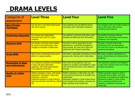 Realistic Drama Levels For Ks3 By Dramasigh Teaching Resources Tes