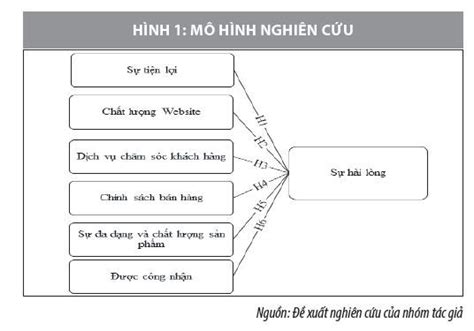 Nhân tố ảnh hưởng đến việc mua sắm trực tuyến của người tiêu dùng nông