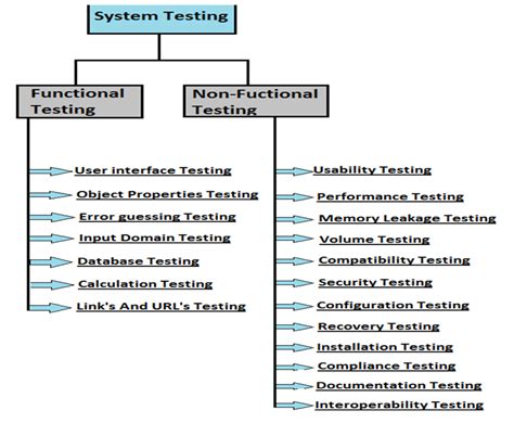 Automation Testing Insider System Testing And Its Types