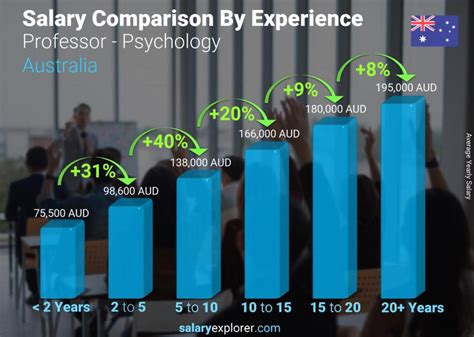 Professor Psychology Average Salary In Australia 2023 The Complete