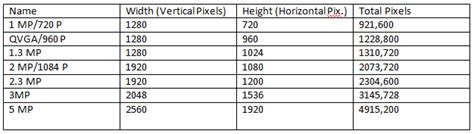 Security Camera Resolution Comparison Security Camaras Miami