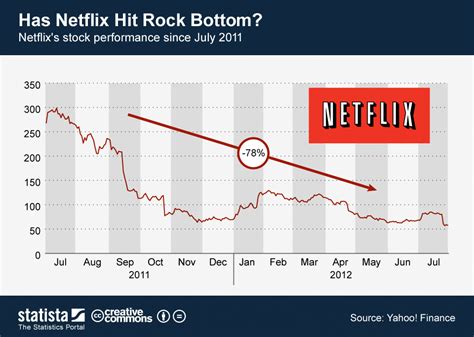 Chart Has Netflix Hit Rock Bottom Statista
