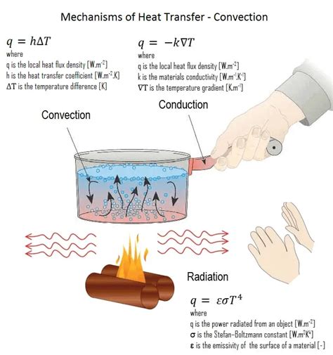 What Is Convection Convective Heat Transfer Definition
