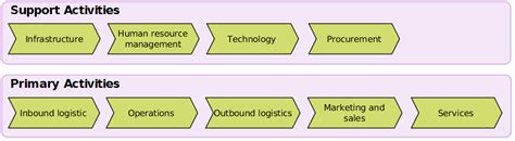 Business Process Overview