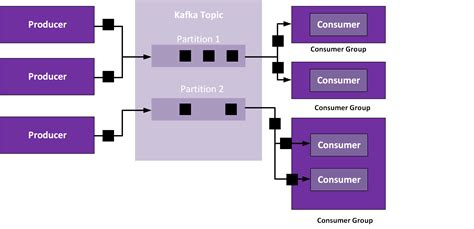 This basically splits the message delivery, and it's clever enough to work out that if you have 3 partitions and two listeners you. Getting Familiar with Azure Event Hubs for Apache Kafka ...