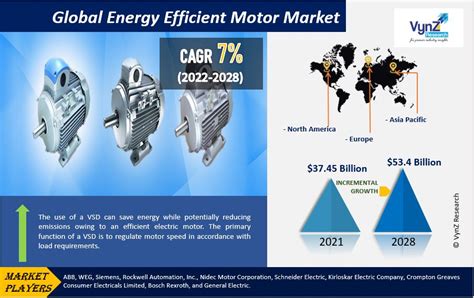 Energy Efficient Motor Market Size Industry Growth 2022 2028