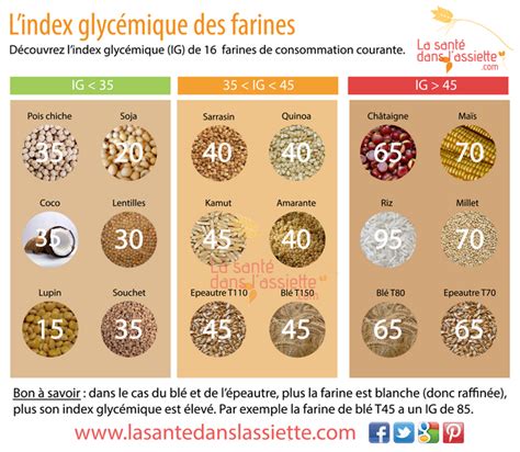 Ig Farine Quel Est L Index Glyc Mique Des Diff Rentes Farines En Hot