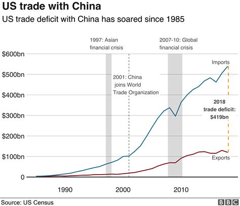 Trade War Us China Trade Battle In Charts Businessghana