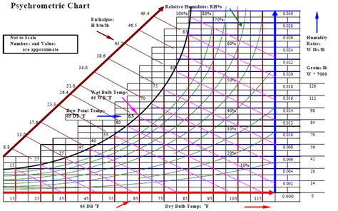 Dew Point Temperature Line On Psychrometric Chart