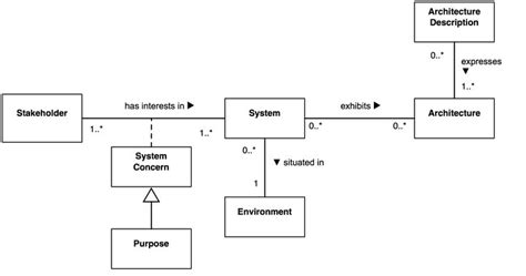 Conceptual Framework Model Diagram Conceptualarchitecturalmodels