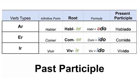 Learn Spanish Present And Past Participle Youtube