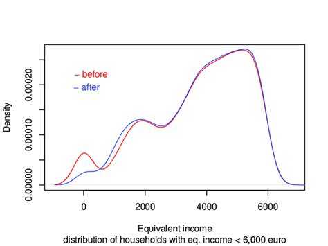 Figure Effects On Equivalent Income Distribution Download Scientific