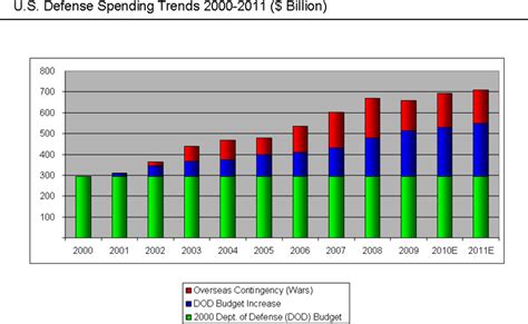 Us Military Us Military Wasteful Spending