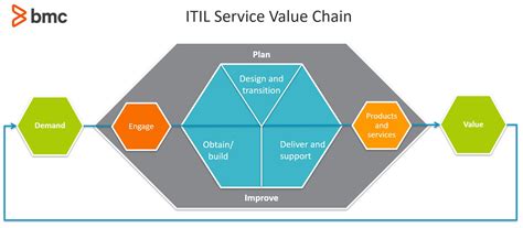 The Itil 4 Service Value Chain 2022