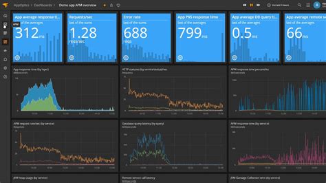 Top 16 Application Performance Monitoring Apm Solutions For 2021