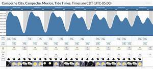 Tide Times And Tide Chart For Campeche City