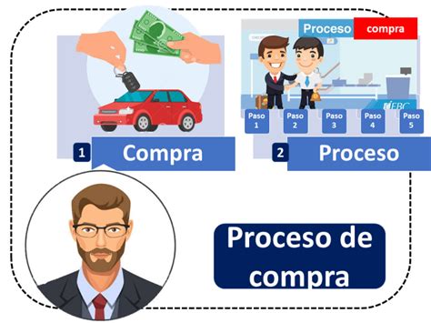 Proceso De Compra Qué Es Definición Y Concepto