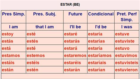 Verb Forms Spanish Chart