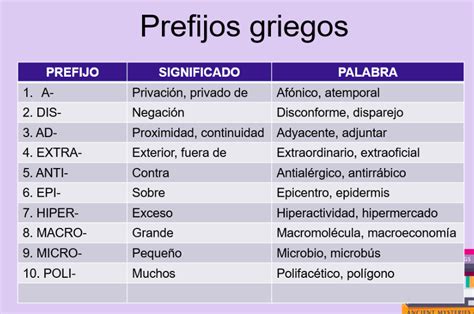 Prefijos Y Sufijos Griegos Y Latinos