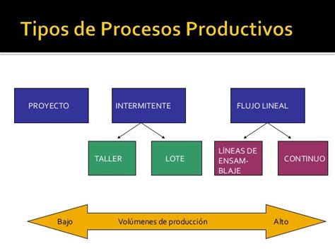 Procesos Productivos Mapa Conceptual Images