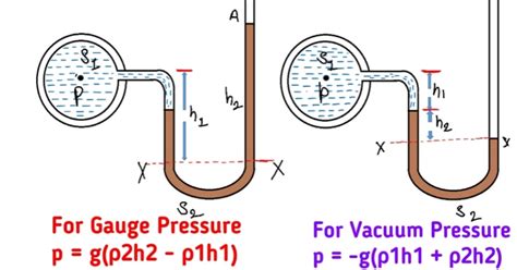 Measurement Of Pressure Using Manometers Fluid Mechanics
