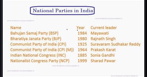 Your Leader List Of Recognized National Political Parties In India