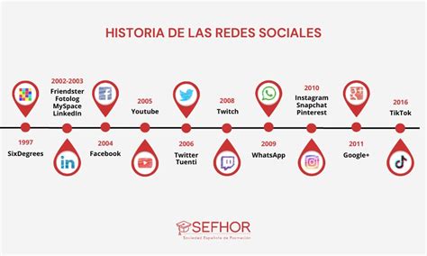 Historia De Las Redes Sociales Guía Cronológica Sefhor